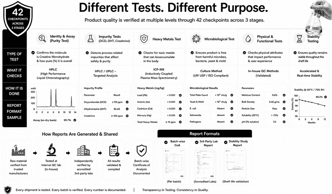 Different Tests. Different Purpose. We verify quality at multiple levels through 42 checkpoints across 3 stages — covering everything that matters.