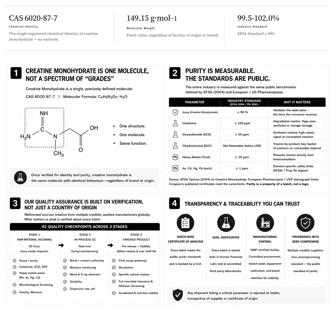 Points 1–4: Creatine monohydrate quality, purity, verification, and traceability infographic
