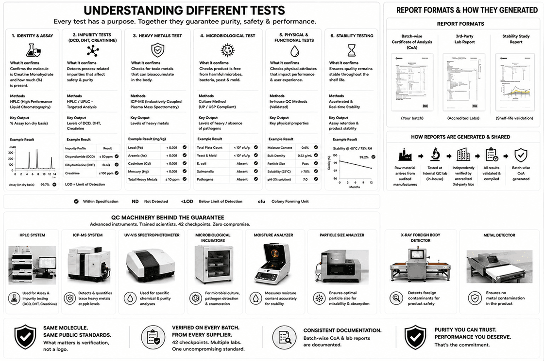 Understanding Different Tests — Every test has a purpose. Together they guarantee purity, safety & performance.