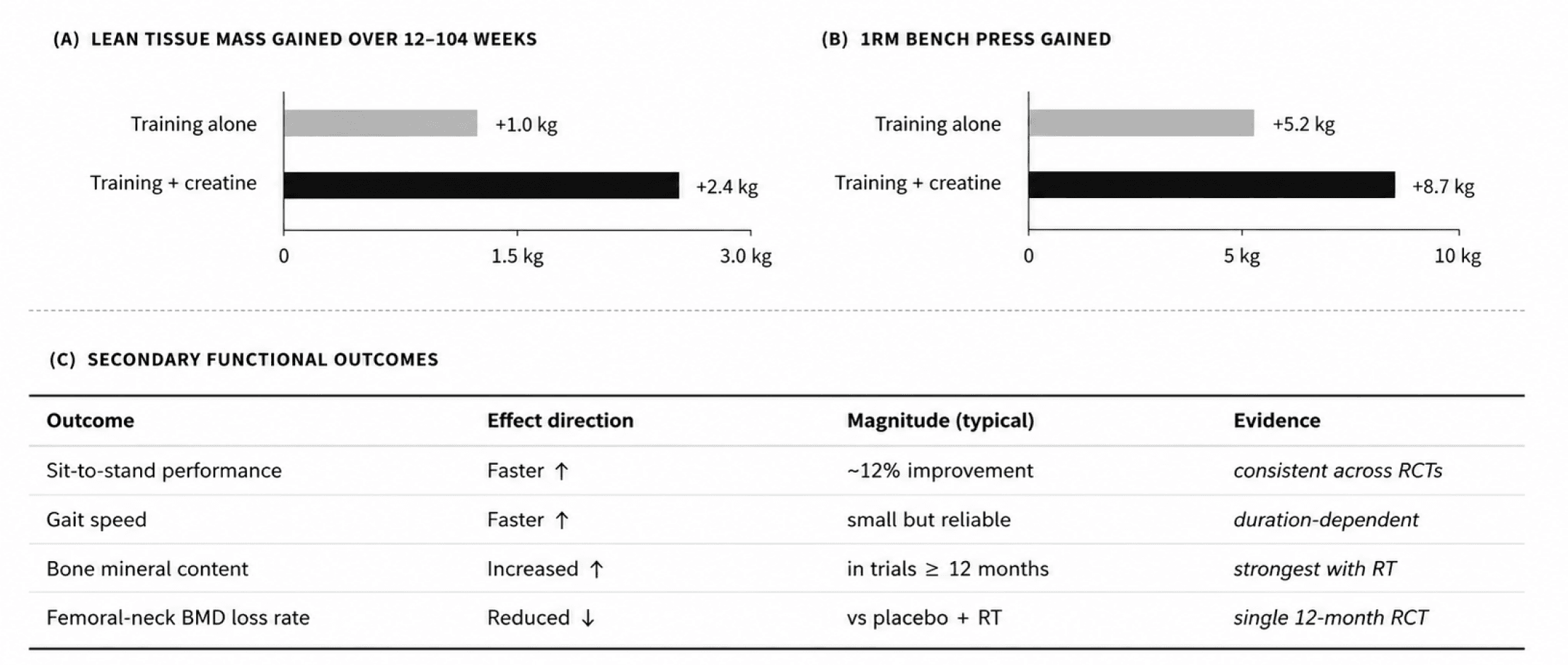 Effect of creatine supplementation added to resistance training in adults ≥ 50 years.