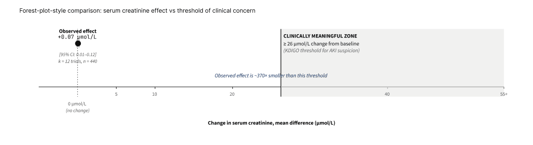Figure 11. Creatine in women's health by reproductive life stage and evidence quality.