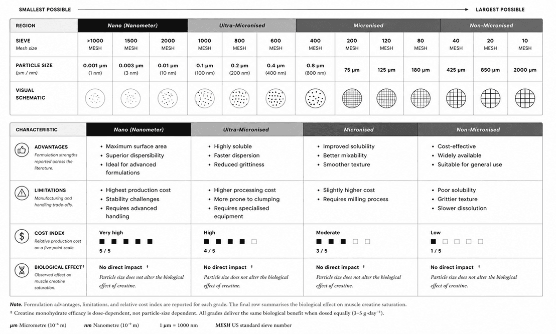 Particle-size grade comparison: production method, formulation properties, and limitations.
