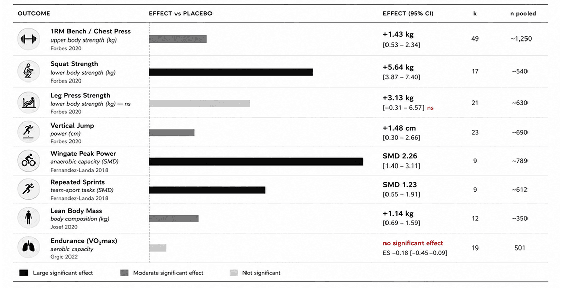 Pooled effect sizes for ergogenic