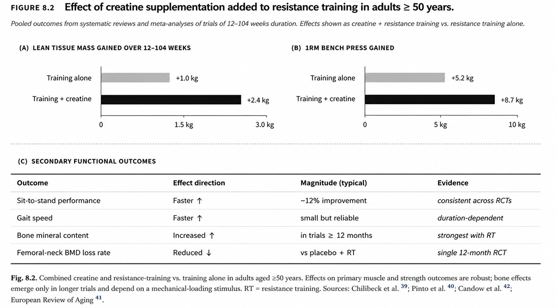 FIGURE 8.2: Effect of creatine supplementation added to resistance training in adults >= 50 years.