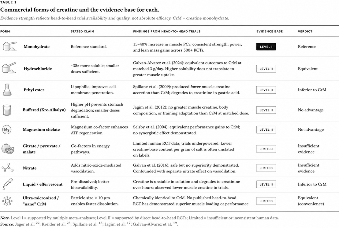 Table 1: Commercial forms of creatine and the evidence base for each.