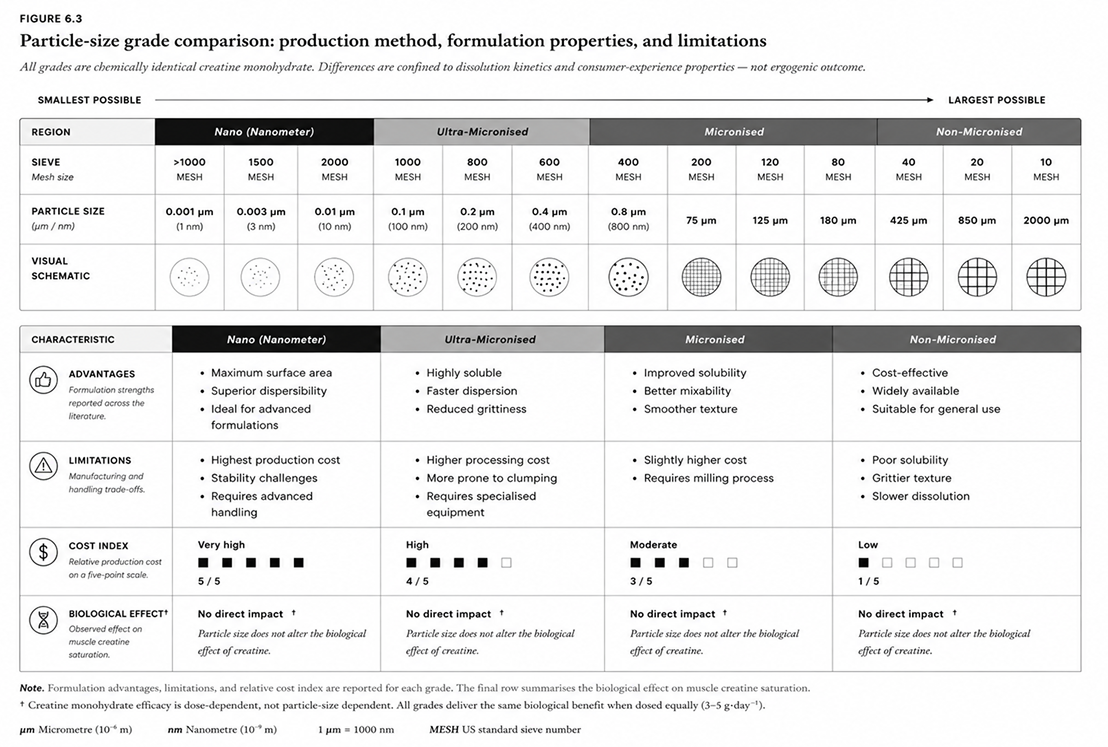 Figure 6.3: Particle-size grade comparison: production method, formulation properties, and limitations.