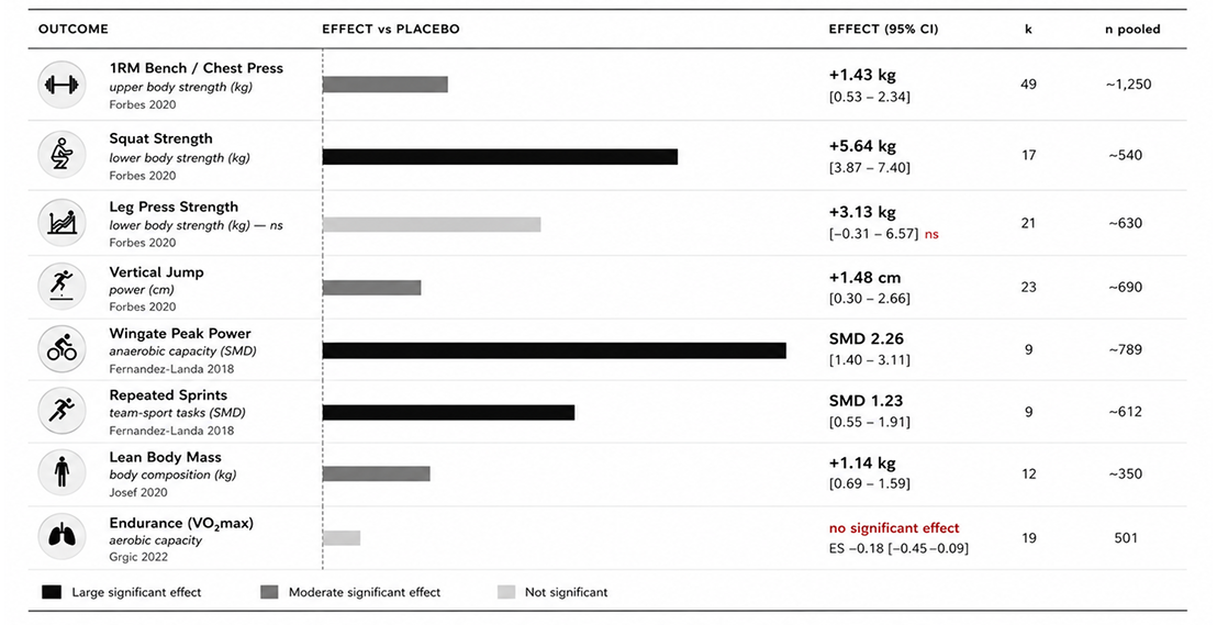 FIGURE 7: Pooled effect sizes for ergogenic outcomes vs placebo across meta-analyses.
