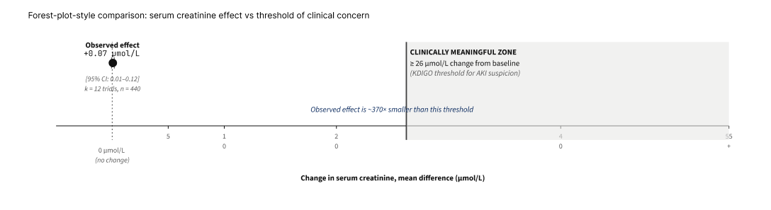 Serum creatinine change from baseline: comparison with KDIGO threshold of 26 µmol/L. Observed effect is 37% lower than threshold.