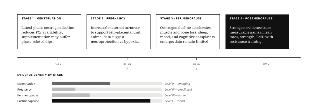 FIGURE 8.3: Creatine in women's health by reproductive life stage and evidence quality.